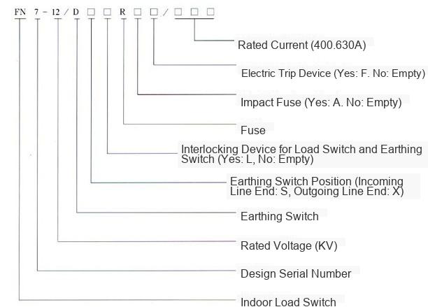 Model Designation Diagram of FN7-12R Series High Voltage Load Switch