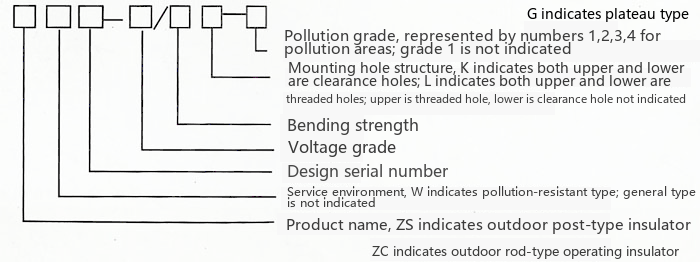 ZSW Series Post Insulator Model Description